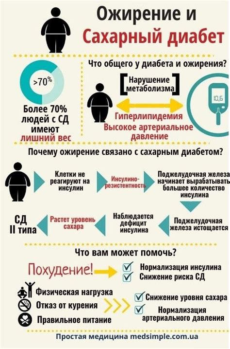 Причины набора веса при сахарном диабете