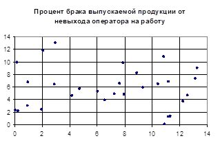 Причины неприемлемого разброса