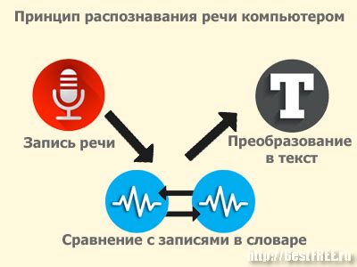 Причины нераспознавания человеческой речи компьютером