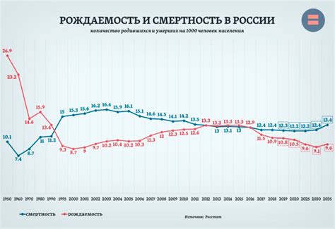 Причины низкого рождаемости в России