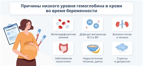 Причины низкого уровня гемоглобина во время беременности