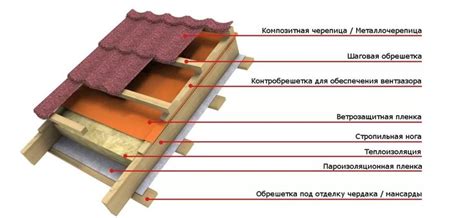 Причины образования конденсата на крыше мансарды