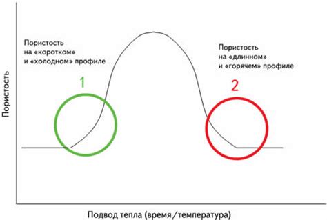 Причины образования пустот