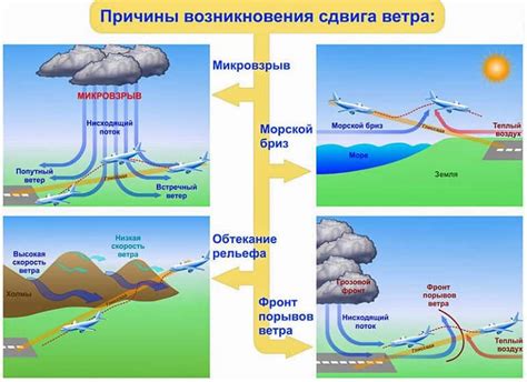 Причины отсутствия ветра при движении облаков