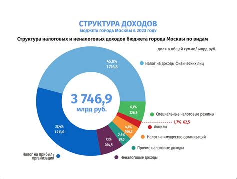 Причины перераспределения налогов в Москву