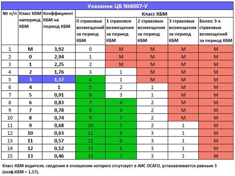 Причины повышения КБМ по ОСАГО