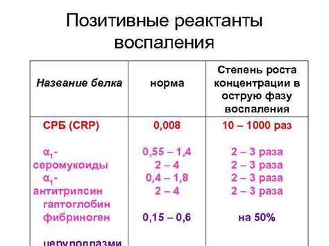 Причины повышенного СРБ в крови