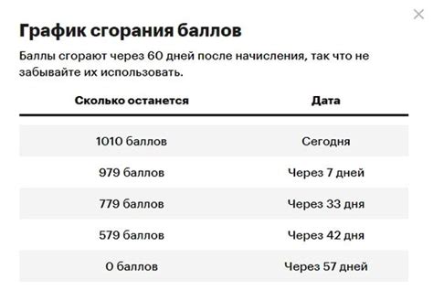 Причины сгорания баллов