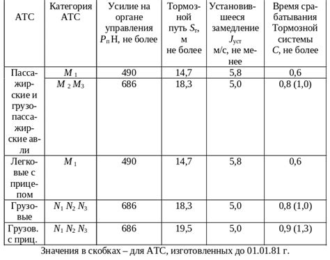 Причины снижения эффективности торможения