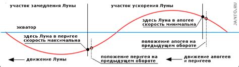 Причины траектории движения Луны