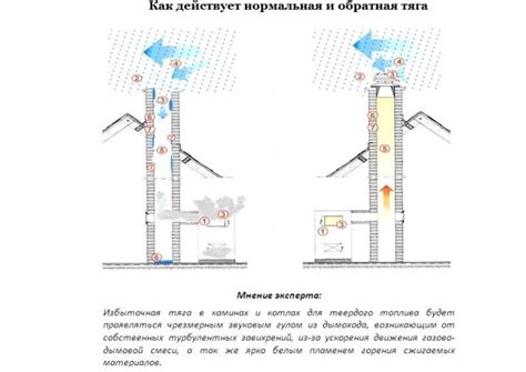 Причины улучшения тяги зимой