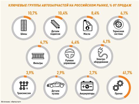 Проанализировать рынок автозапчастей оптом