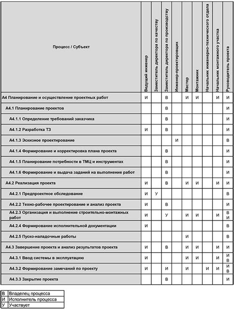 Проанализируйте уровень ответственности и контроля