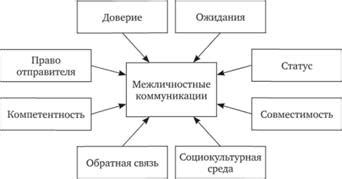 Проблемы в коммуникации и непонимание: факторы, влияющие на распад отношений