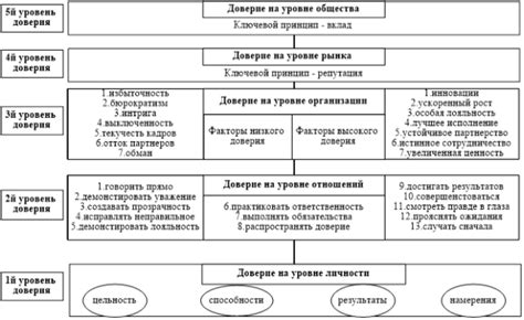 Проблемы доверия и брешь в коммуникации