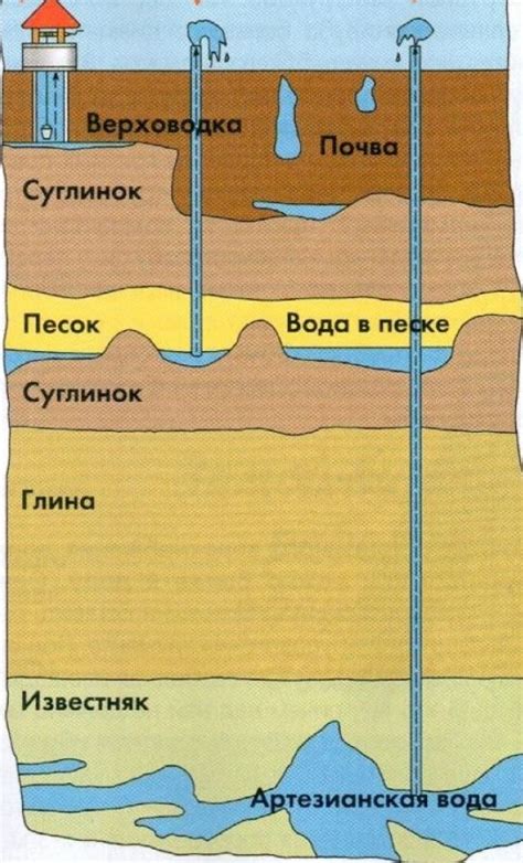 Проблемы с водоисточником (снижение уровня подземных вод, засорение скважины)