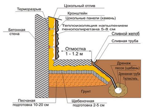 Проблемы с дренажем