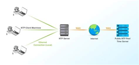 Проблемы с NTP сервером