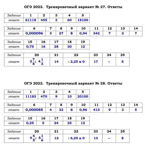 Пробник по математике для 9 класса: дата и время проведения