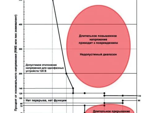 Провалы напряжения: как избежать повреждений