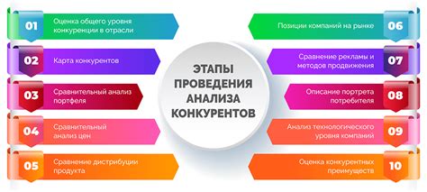 Проведение анализа конкурентов