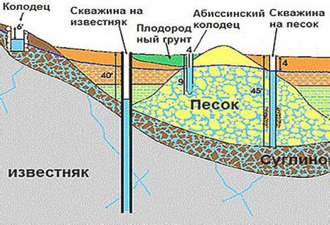 Проведение гидроудара в абиссинской скважине