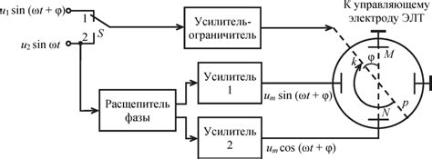 Проведение измерения фазы