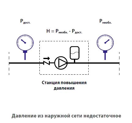 Проведение периодического обслуживания и проверки системы повышения давления воды