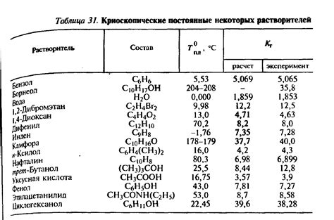 Проведение эксперимента для определения массы растворенного вещества