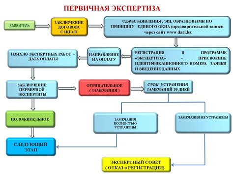 Проведение экспертизы кандидатов