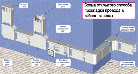 Проведение электропроводки по стенам и потолкам