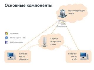 Проверка абонента через оператора связи