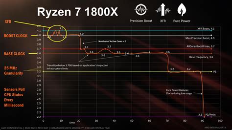 Проверка возможностей процессора AMD