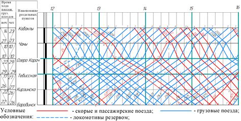 Проверка графика движения поездов