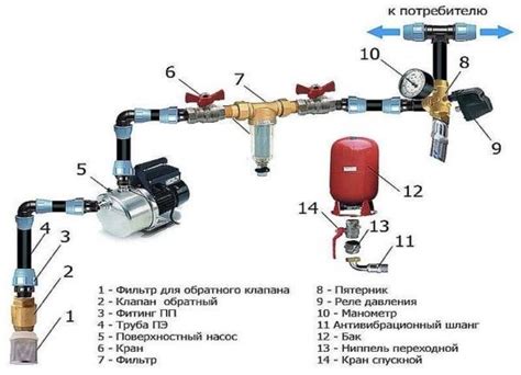 Проверка давления и расхода воды