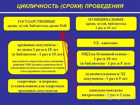 Проверка документов и архивных записей