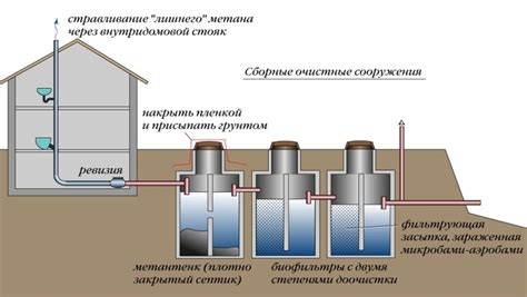 Проверка и адаптация системы вентиляции септика