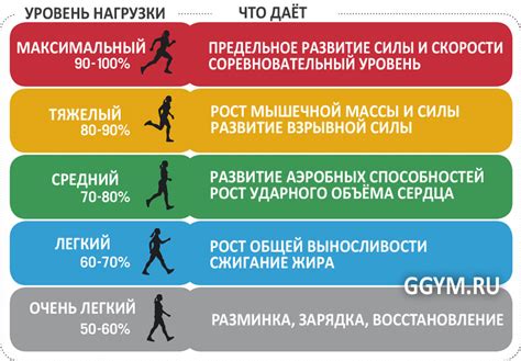 Проверка и корректировка настроек ЧСС во время катания