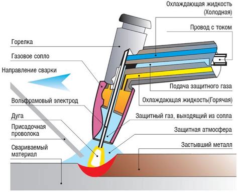 Проверка и настройка аппарата для аргоновой сварки