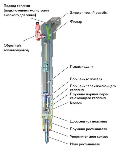 Проверка и настройка работы форсунок