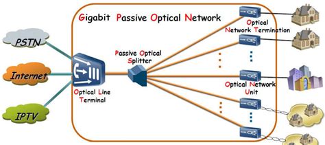 Проверка и отладка перевода сети GPON в Ethernet