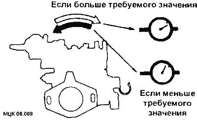 Проверка и регулировка подачи воздуха