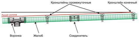 Проверка и регулировка уклона желоба на 9.5 метров