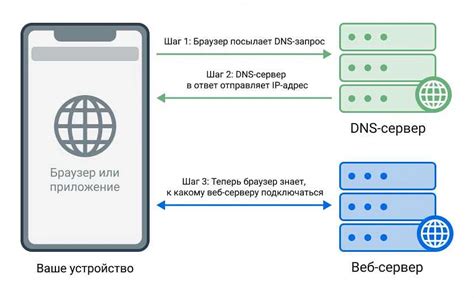 Проверка и тестирование нового DNS-сервера