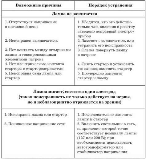 Проверка и устранение возможных причин