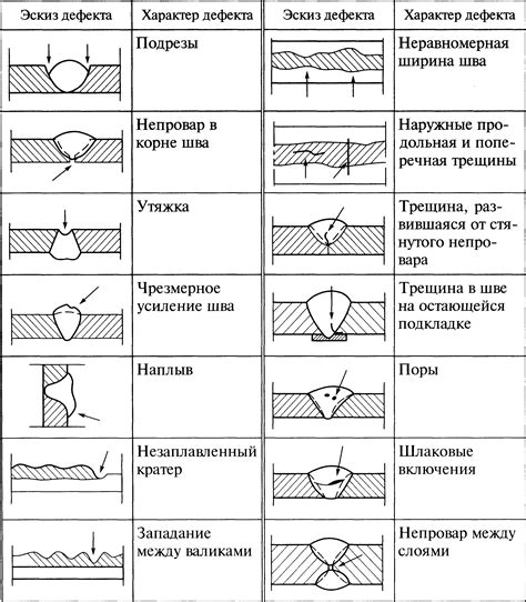 Проверка качества и исправление дефектов