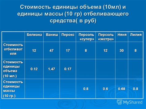 Проверка качества отбеливающего средства