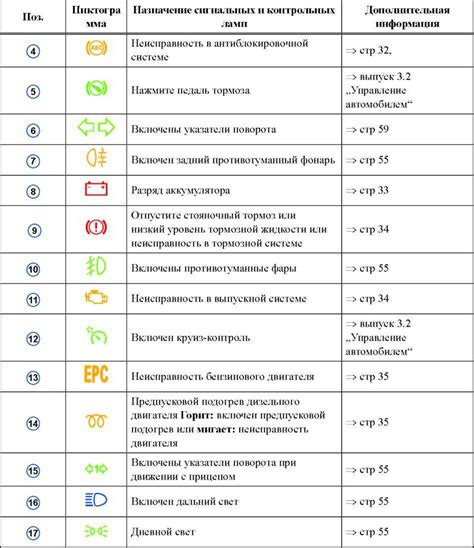 Проверка контрольных ламп и индикаторов