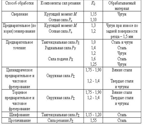 Проверка надежности закрепления