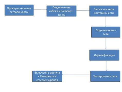 Проверка наличия активной карты